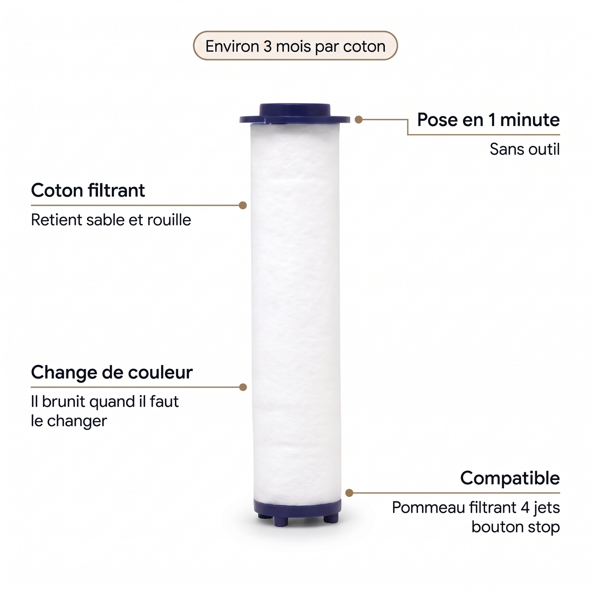 Caractéristiques du coton filtrant pommeau 4 jets : environ 3 mois par coton, retient sable et rouille, change de couleur, pose en 1 minute