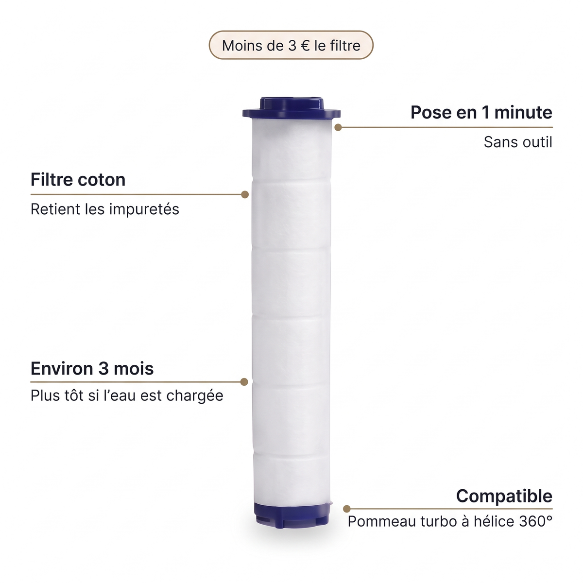Caractéristiques du filtre de rechange pommeau turbo à hélice : filtre coton, pose en 1 minute, environ 3 mois, compatible pommeau turbo à hélice 360°