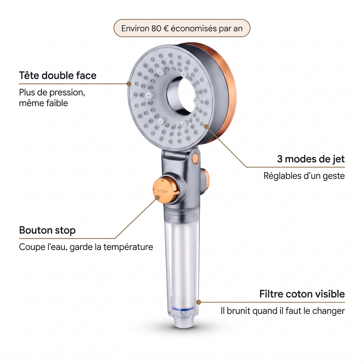 Composants du pommeau de douche double face : tête double face, 3 modes de jet, bouton stop, filtre coton visible