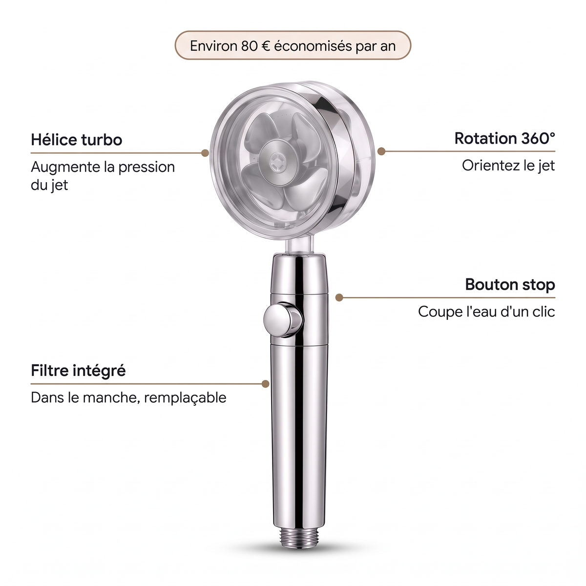 Composants du pommeau de douche turbo à hélice : hélice turbo, rotation 360°, bouton stop, filtre intégré dans le manche
