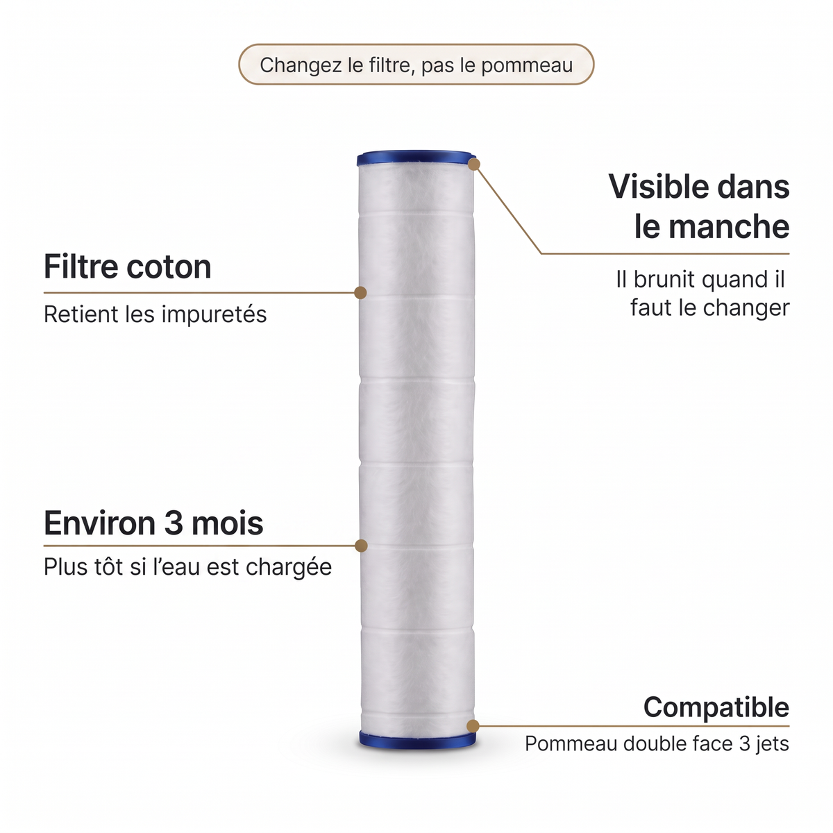 Caractéristiques du filtre de rechange pommeau double face : filtre coton, visible dans le manche, environ 3 mois, compatible pommeau double face 3 jets