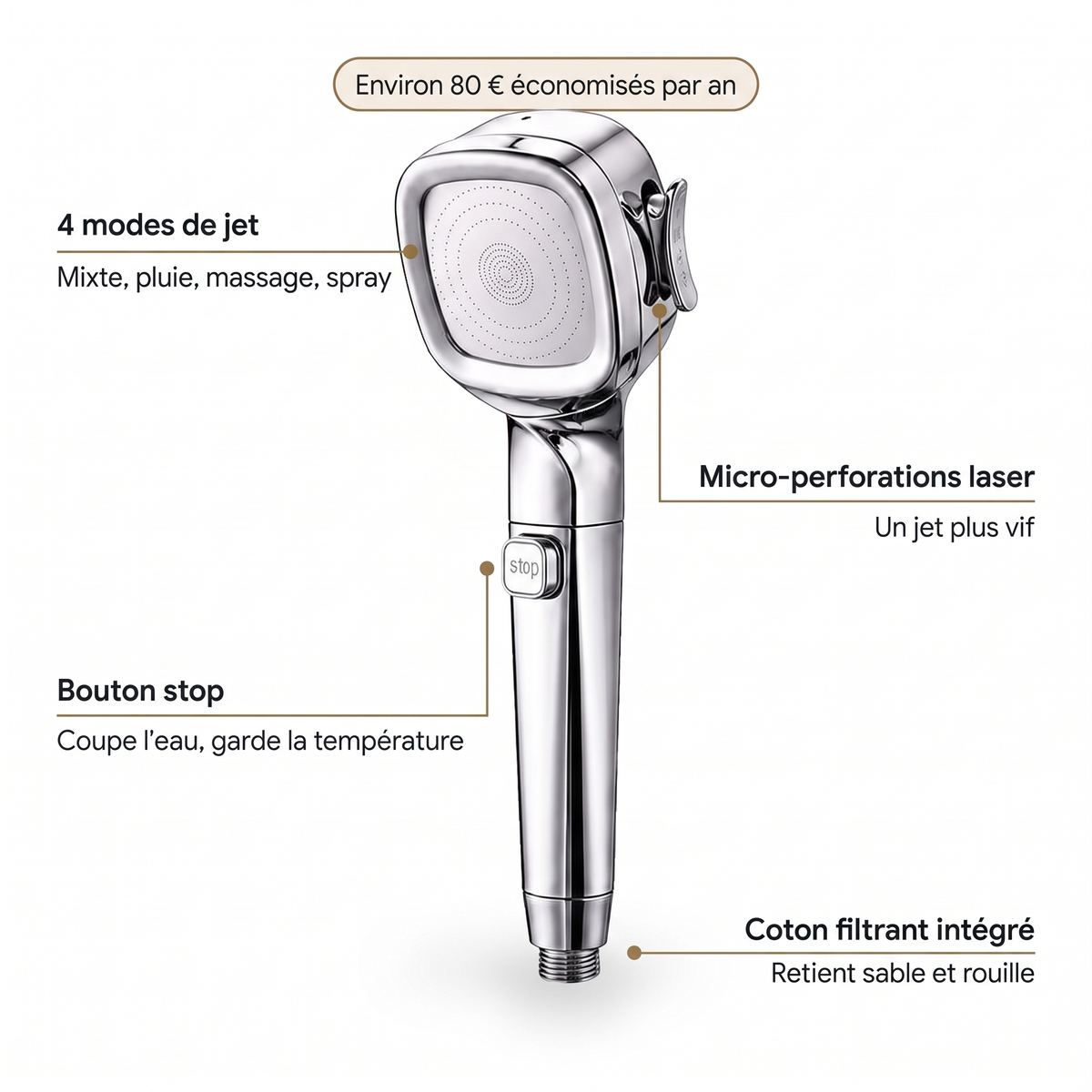 Composants du pommeau de douche 4 jets : bouton stop, 4 modes de jet, micro-perforations laser, coton filtrant intégré